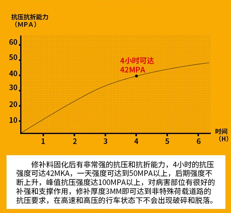 海拉尔水泥路面修补料厂家混凝土地面起皮起砂漏石子脱壳修补砂浆现货供应